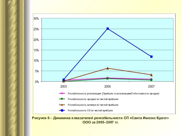 Рисунок 6 – Динамика показателей рентабельности СП «Санта Импэкс Брест» ООО за 2005–2007 гг.