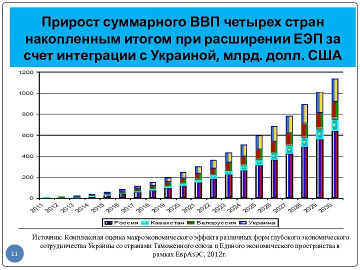 Прирост суммарного ВВП четырех стран накопленным итогом при расширении ЕЭП за