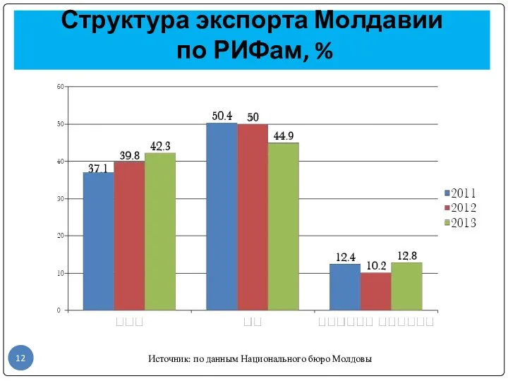 Структура экспорта Молдавии по РИФам, % Источник: по данным Национального бюро Молдовы