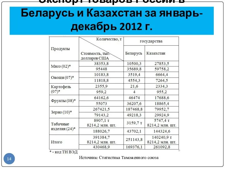 Экспорт товаров России в Беларусь и Казахстан за январь-декабрь 2012 г. Источник: Статистика Таможенного союза