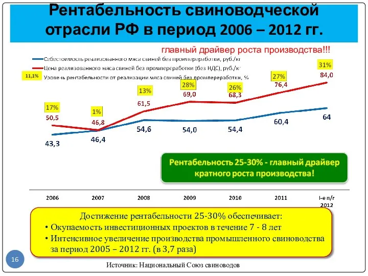 Рентабельность свиноводческой отрасли РФ в период 2006 – 2012 гг. Достижение