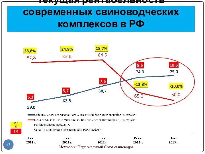 Текущая рентабельность современных свиноводческих комплексов в РФ Источник: Национальный Союз свиноводов