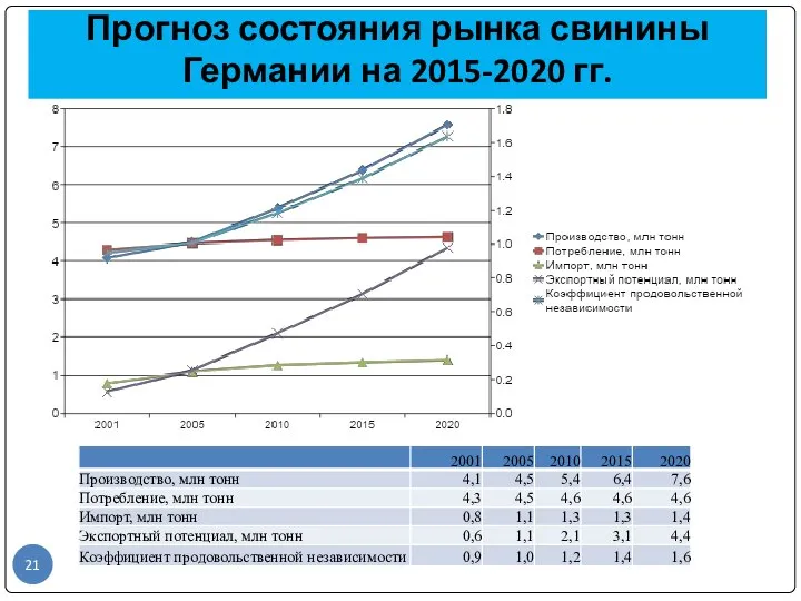 Прогноз состояния рынка свинины Германии на 2015-2020 гг.