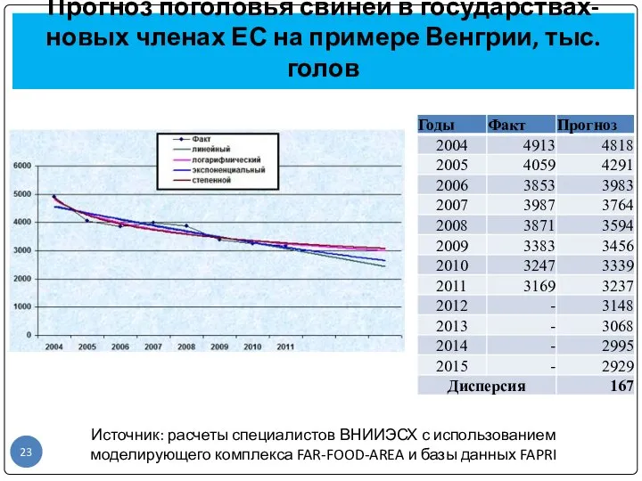 Прогноз поголовья свиней в государствах-новых членах ЕС на примере Венгрии, тыс.