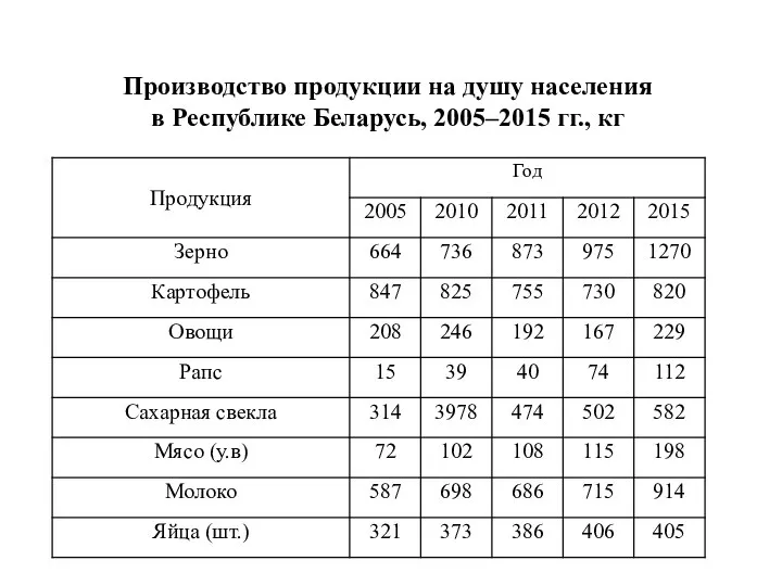 Производство продукции на душу населения в Республике Беларусь, 2005–2015 гг., кг