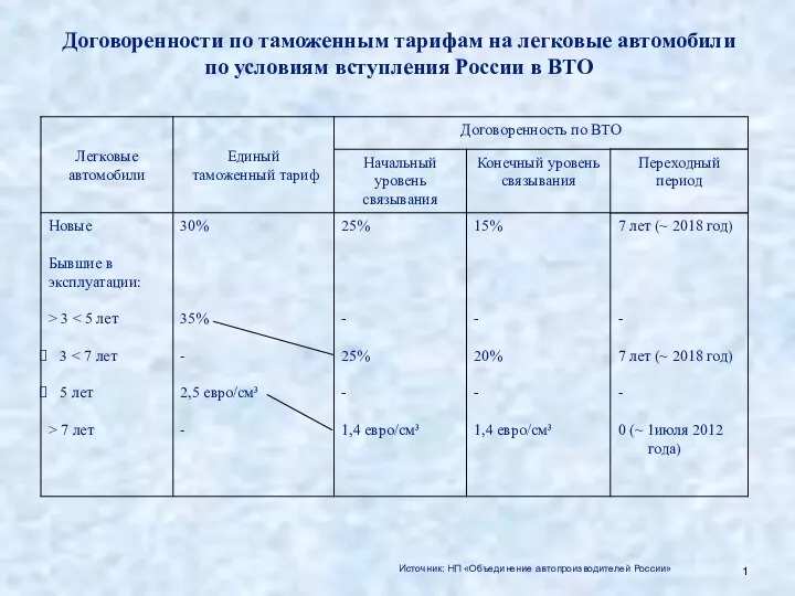 Договоренности по таможенным тарифам на легковые автомобили по условиям вступления России