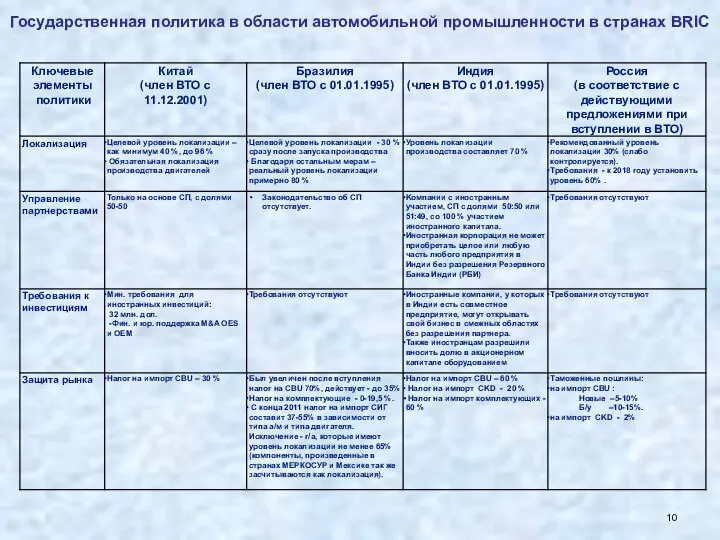 Государственная политика в области автомобильной промышленности в странах BRIC