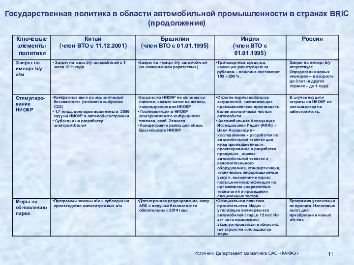 Государственная политика в области автомобильной промышленности в странах BRIC (продолжение) Источник: Департамент маркетинга ОАО «КАМАЗ»