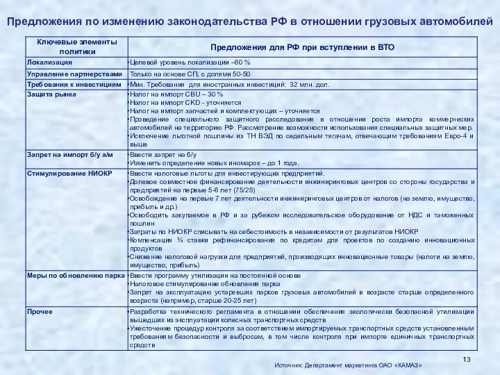 Предложения по изменению законодательства РФ в отношении грузовых автомобилей Источник: Департамент маркетинга ОАО «КАМАЗ»