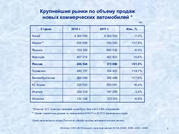 Крупнейшие рынки по объему продаж новых коммерческих автомобилей * * Включая