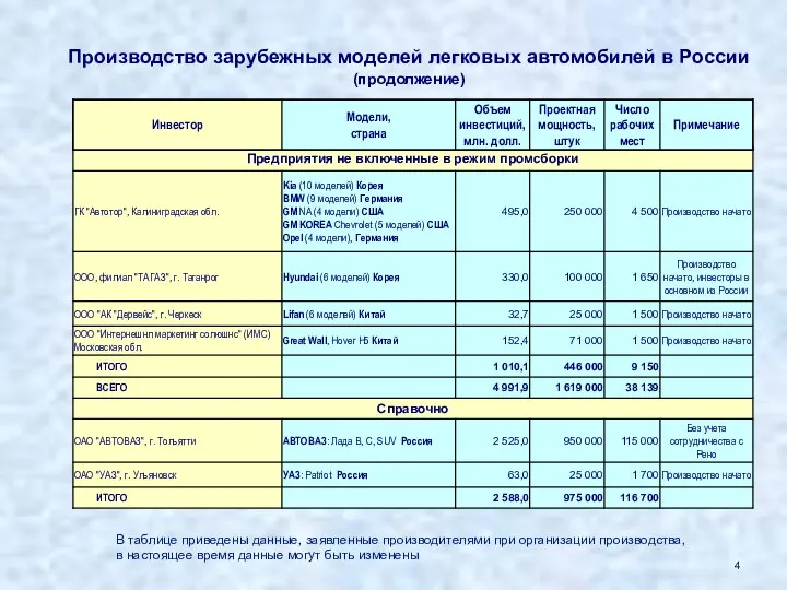 Производство зарубежных моделей легковых автомобилей в России (продолжение) В таблице приведены