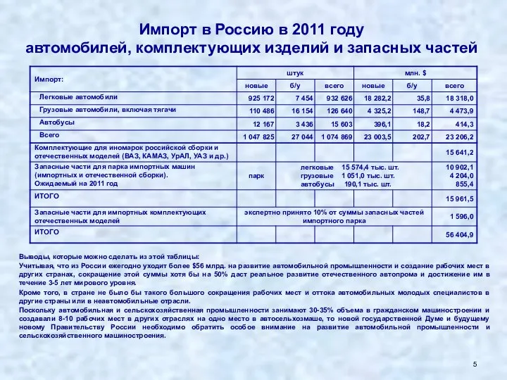 Импорт в Россию в 2011 году автомобилей, комплектующих изделий и запасных