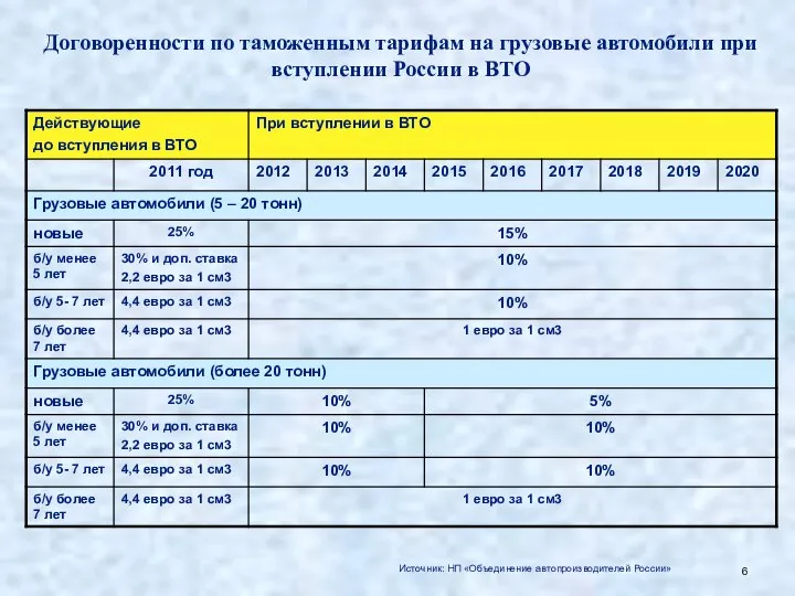 Договоренности по таможенным тарифам на грузовые автомобили при вступлении России в