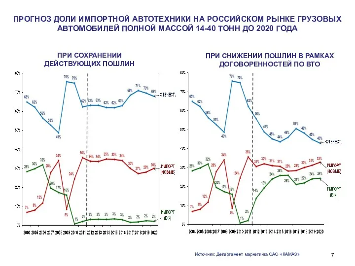 ПРОГНОЗ ДОЛИ ИМПОРТНОЙ АВТОТЕХНИКИ НА РОССИЙСКОМ РЫНКЕ ГРУЗОВЫХ АВТОМОБИЛЕЙ ПОЛНОЙ МАССОЙ