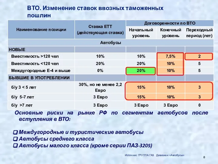 ВТО. Изменение ставок ввозных таможенных пошлин Основные риски на рынке РФ