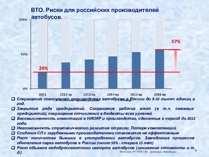 ВТО. Риски для российских производителей автобусов. 24% 57% Сокращение совокупного производства