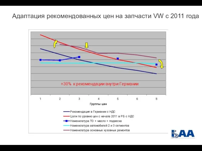 Адаптация рекомендованных цен на запчасти VW с 2011 года