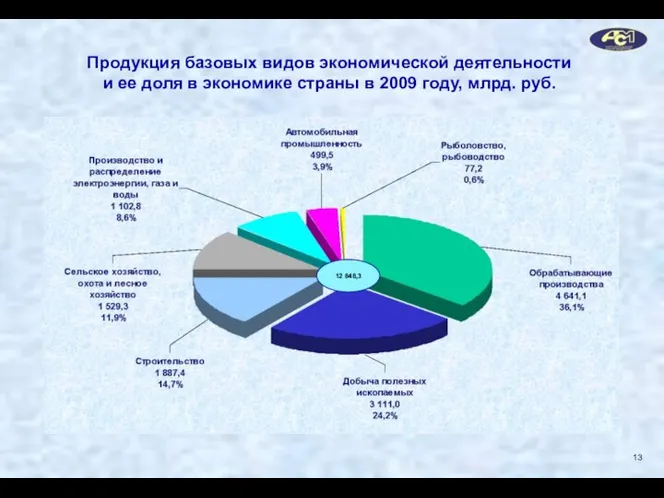 Продукция базовых видов экономической деятельности и ее доля в экономике страны