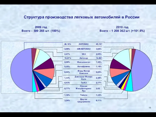 Структура производства легковых автомобилей в России 2009 год Всего – 599