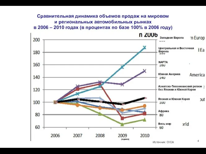 Сравнительная динамика объемов продаж на мировом и региональных автомобильных рынках в