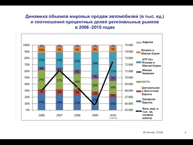 Динамика объемов мировых продаж автомобилей (в тыс. ед.) и соотношения процентных