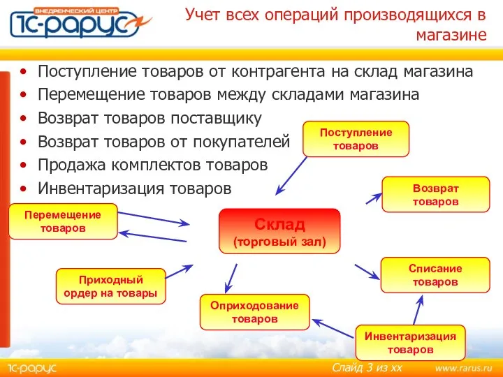 Учет всех операций производящихся в магазине Поступление товаров от контрагента на