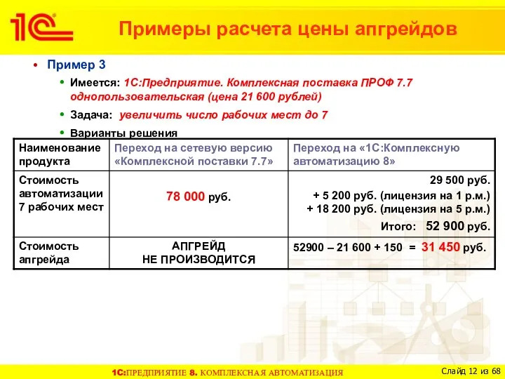 Примеры расчета цены апгрейдов Пример 3 Имеется: 1С:Предприятие. Комплексная поставка ПРОФ