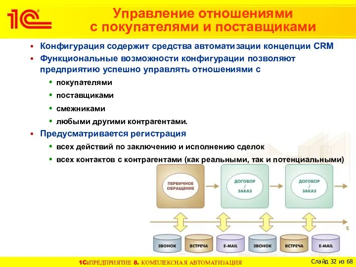 Управление отношениями с покупателями и поставщиками Конфигурация содержит средства автоматизации концепции