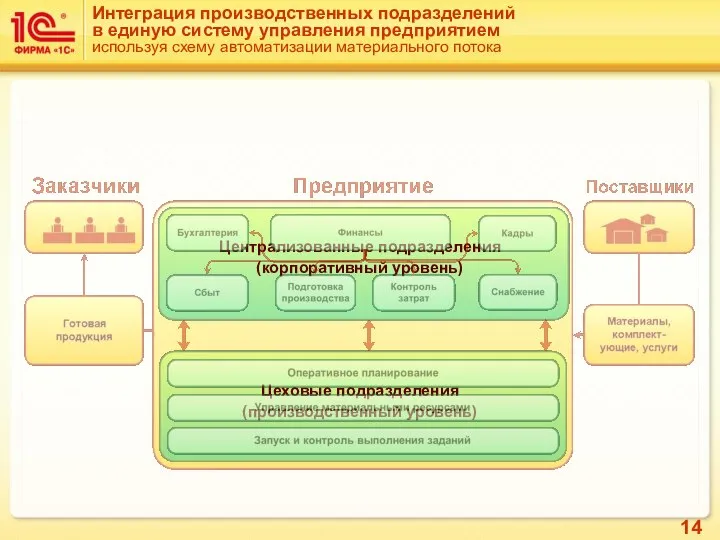 Интеграция производственных подразделений в единую систему управления предприятием используя схему автоматизации