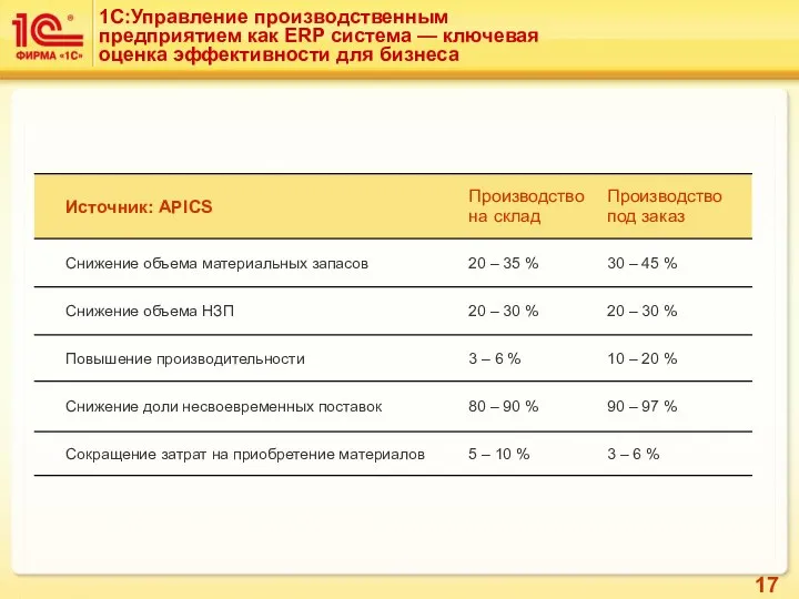 1С:Управление производственным предприятием как ERP система — ключевая оценка эффективности для бизнеса