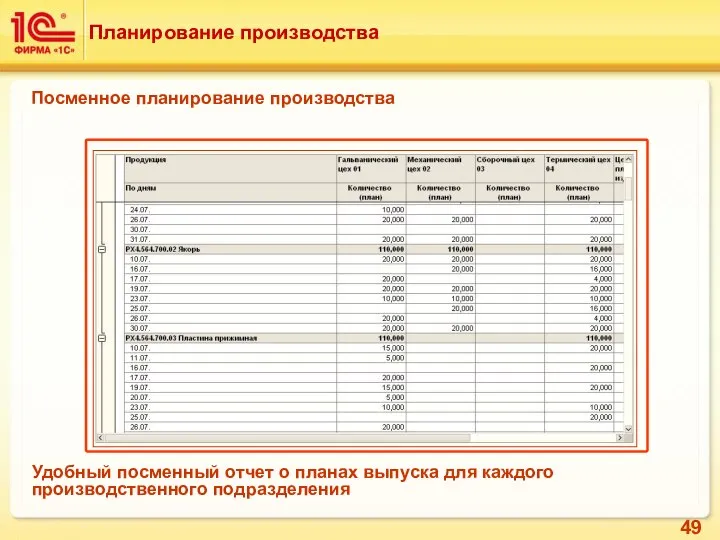 Планирование производства Посменное планирование производства Удобный посменный отчет о планах выпуска для каждого производственного подразделения