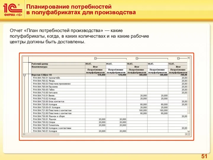 Отчет «План потребностей производства» — какие полуфабрикаты, когда, в каких количествах