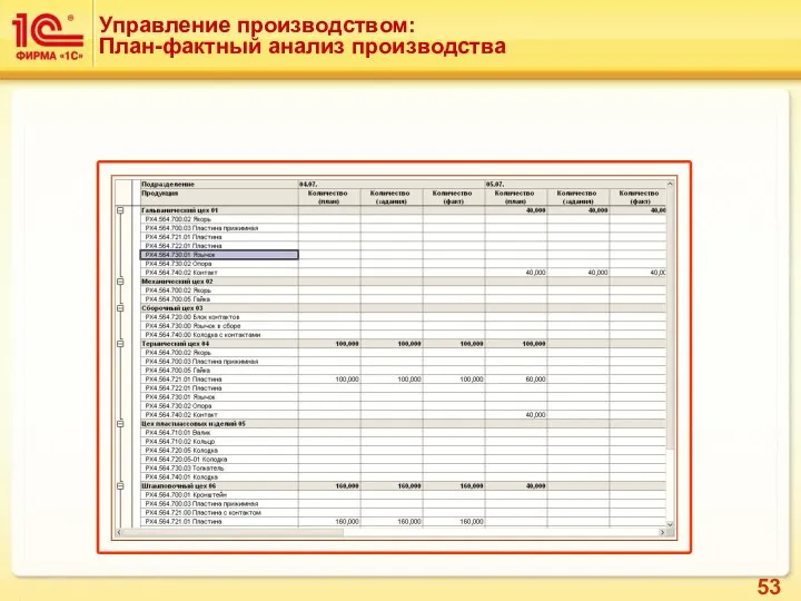 Управление производством: План-фактный анализ производства