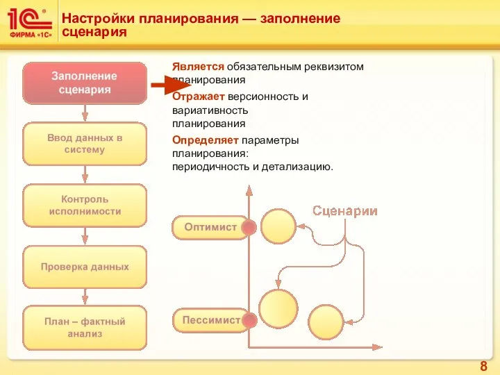 Является обязательным реквизитом планирования Отражает версионность и вариативность планирования Определяет параметры