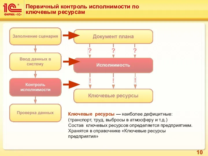 Ключевые ресурсы — наиболее дефицитные: (транспорт, труд, выбросы в атмосферу и