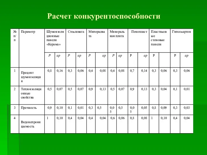 Расчет конкурентоспособности