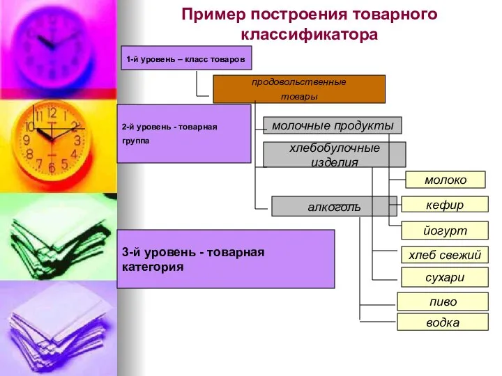 Пример построения товарного классификатора 1-й уровень – класс товаров продовольственные товары