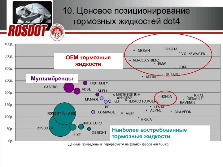 2010г. Тормозная жидкость ROSDOT 6 для систем ABS 10. Ценовое позиционирование