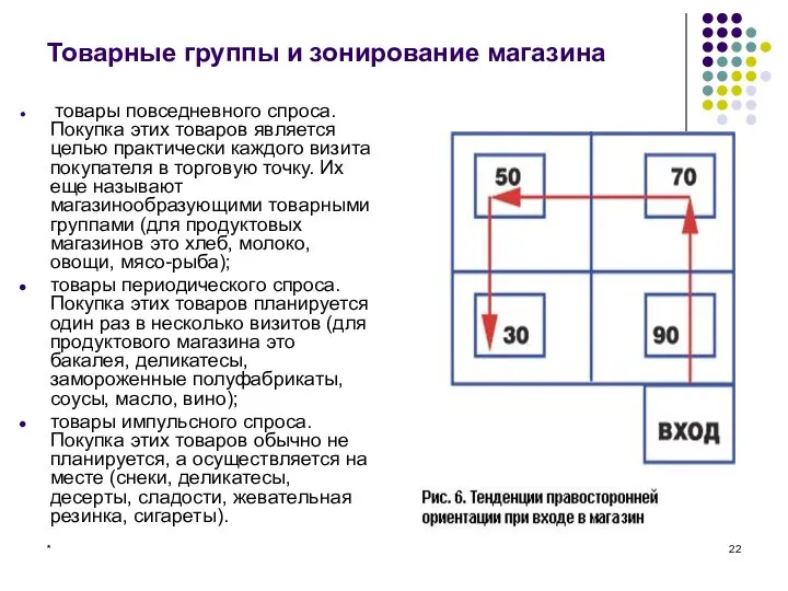 * Товарные группы и зонирование магазина товары повседневного спроса. Покупка этих