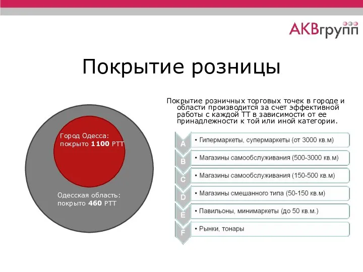 Покрытие розницы Покрытие розничных торговых точек в городе и области производится