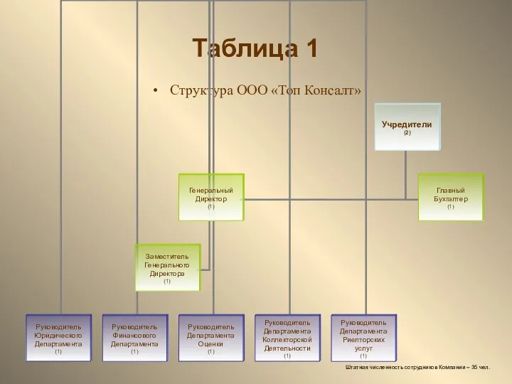 Таблица 1 Структура ООО «Топ Консалт» Штатная численность сотрудников Компании – 35 чел.