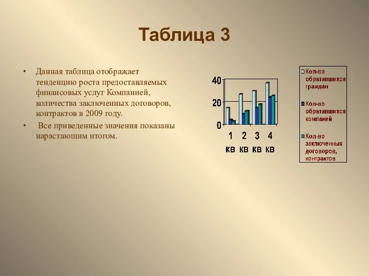 Таблица 3 Данная таблица отображает тенденцию роста предоставляемых финансовых услуг Компанией,