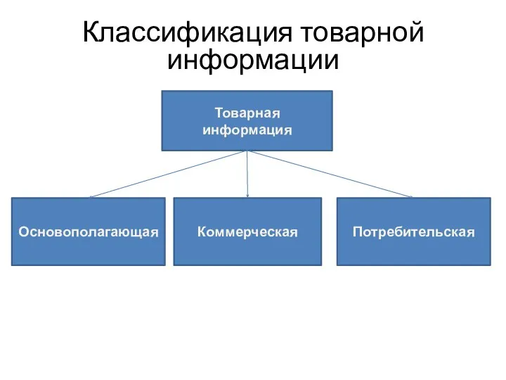 Товарная информация Коммерческая Потребительская Основополагающая Классификация товарной информации