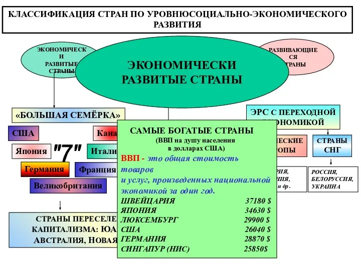 КЛАССИФИКАЦИЯ СТРАН ПО УРОВНЮСОЦИАЛЬНО-ЭКОНОМИЧЕСКОГО РАЗВИТИЯ ЭКОНОМИЧЕСКИ РАЗВИТЫЕ СТРАНЫ СТРАНЫ С ПЕРЕХОДНОЙ