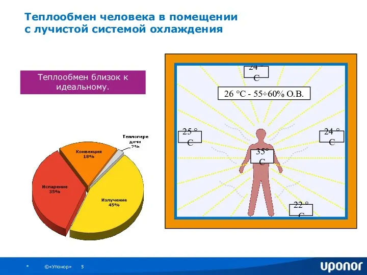 Теплообмен близок к идеальному. Теплообмен человека в помещении с лучистой системой охлаждения