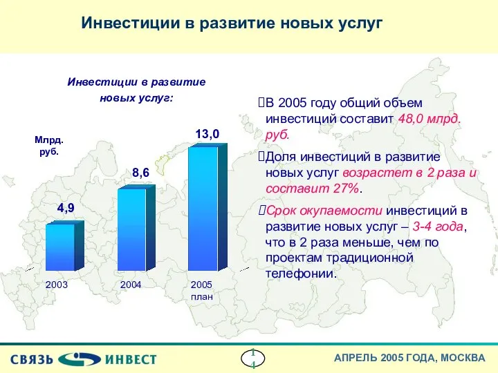 Инвестиции в развитие новых услуг 4,9 8,6 13,0 2003 2005 план