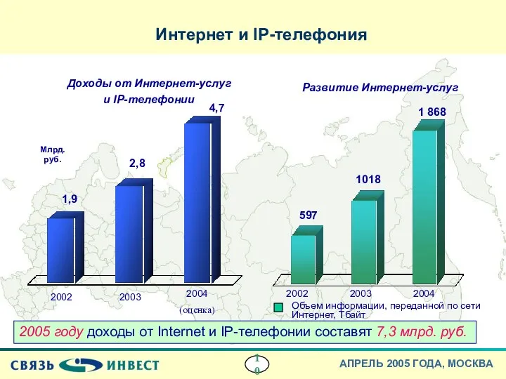 Интернет и IP-телефония Объем информации, переданной по сети Интернет, Тбайт 1,9