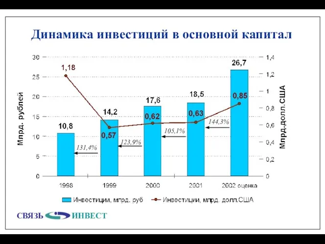 Динамика инвестиций в основной капитал 105,1% 123,9% 144,3% 131,4%