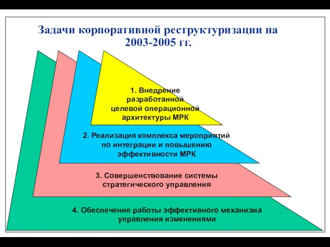 Задачи корпоративной реструктуризации на 2003-2005 гг.