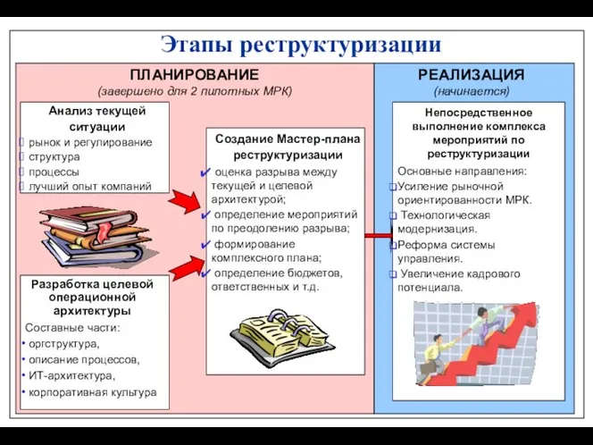 Этапы реструктуризации